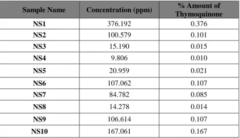 Table 2. Concentrations and amounts of thymoquinone in seeds (in mg)      Sample Name  Concentration (ppm)  % Amount of 