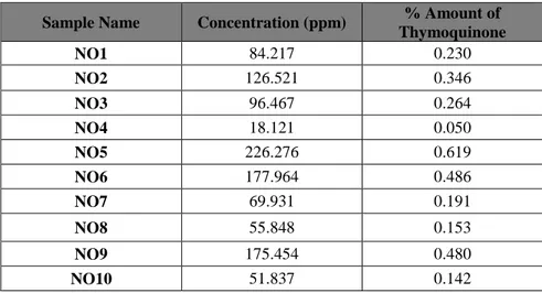 Table 3. Concentrations and amounts of thymoquinone in seed oils (in mg)  Sample Name  Concentration (ppm)  % Amount of 