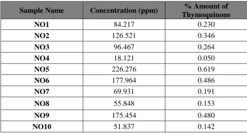 Table 3. Concentrations and amounts of thymoquinone in seed oils (in mg)  Sample Name  Concentration (ppm)  % Amount of 