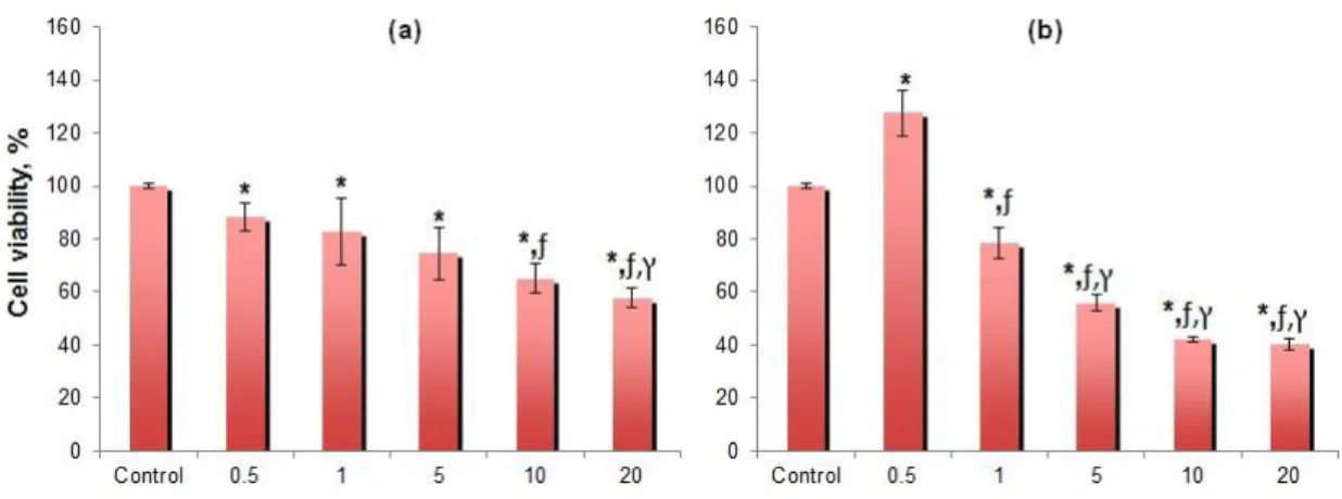 Figure  2.  Effects  of  different  concentrations  of  H.  microcarpum  extracts  on  viability  of  PC-3  were  determined by MTT assay