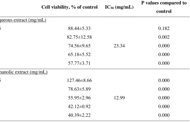 Table 1. Effects of different concentrations of H. microcarpum (final concentrations were 0.5, 1, 5, 10  and 20 mg/mL) on viability of human PC-3 cells via MTT assay