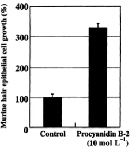 Şekil 1. Procyanidin-B2’nin saç gelişimi üzerine etkisi [41] 