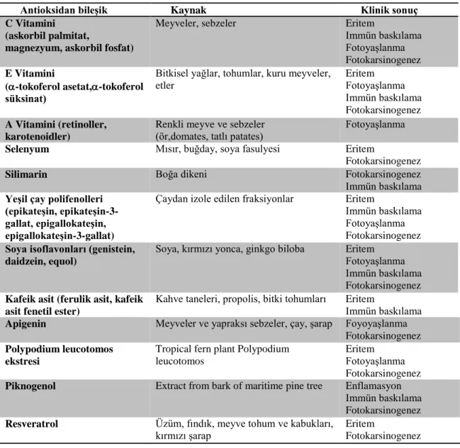 Tablo 3.Topikal formülasyonlardaki antioksidanların yararları (20) 