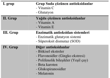Tablo 4. Antioksidanlar [21] 