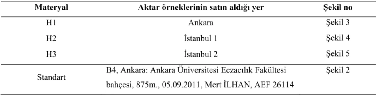 Tablo 1. Çalışma sırasında materyal olarak kullanılan aktar örneklerinin satın alındığı yerler ve  standart numune bilgileri