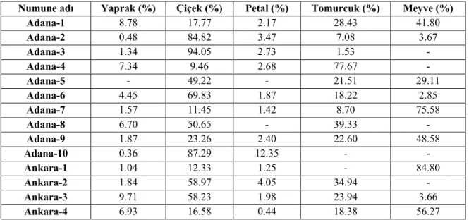 Tablo 3. Numunelerde yer alan bitki kısımlarının % değerleri. 