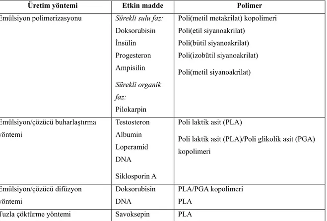 Tablo 2. Etkin madde, polimerler ve kullanılan üretim yöntemlerine ait örnekler (Pinto Reis ve 