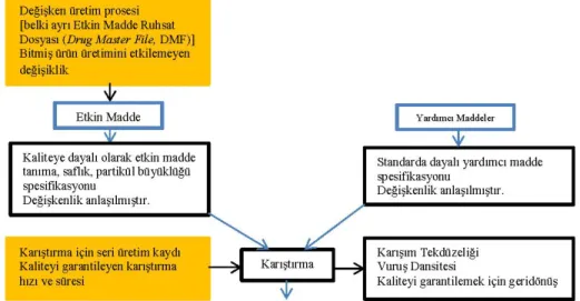 Şekil 5. QbD prosesi için kontrol stratejisi örneği (8). 