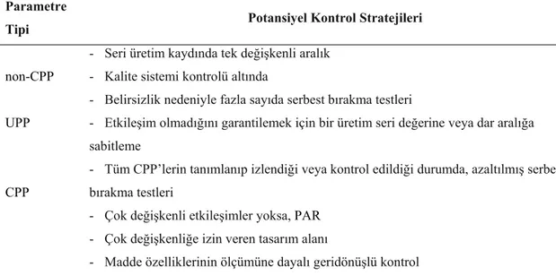 Tablo 2. Proses parametre sınıflandırılmasının kontrol stratejisine etkisi (8). 