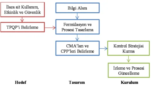 Şekil 1. QbD’nin genel gösterimi (8). 