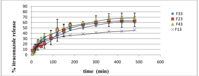 Figure 3.  ITZ release from ethyl cellulose microspheres 
