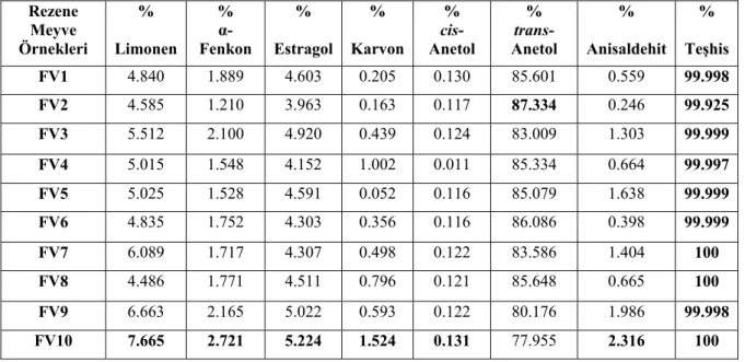 Tablo 2. Rezene numunelerinin major  uçucu yağ bileşikleri (%) 