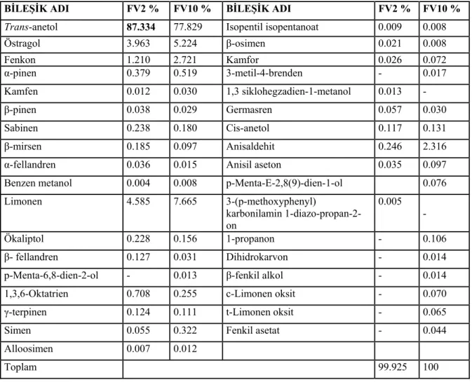 Tablo 3. FV2 (tarla) ve FV10 (aktar) numunelerinin uçucu yağ bileşiklerinin karşılaştırması 