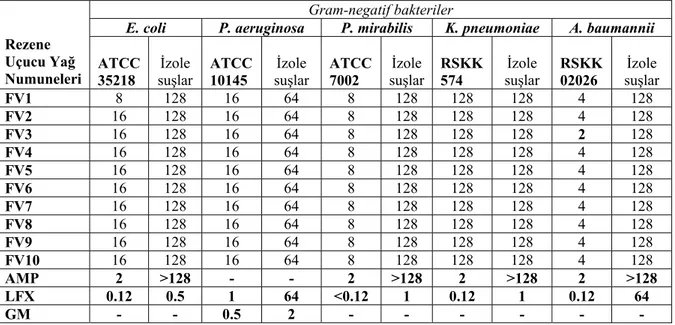 Tablo 4. Rezene uçucu yağ numunelerinin ve referansların Gram-negatif bakterilere karşı  minimum inhibisyon konsantrasyon (MİK;µg/ml) değerleri