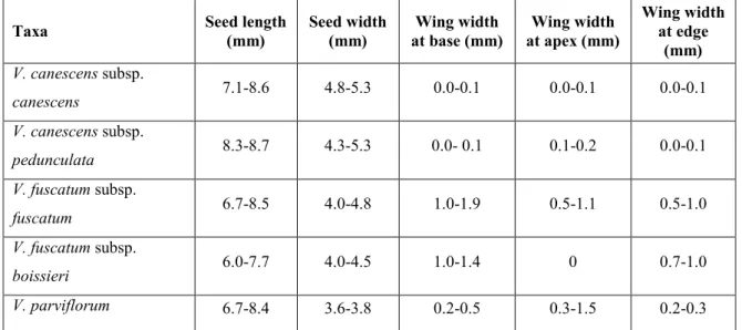 Table 2.  Comparison of the seed characteristics of five Vincetoxicum taxa. 