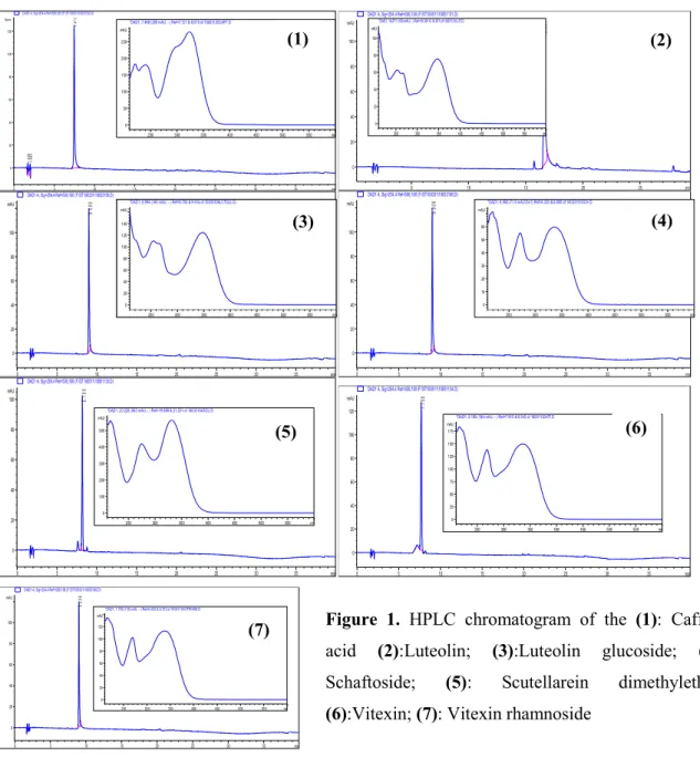 Figure  1.  HPLC  chromatogram  of  the  (1):  Caffeic 