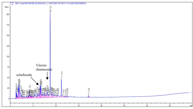 Figure 2. HPLC Chromatogram of A. schischkinii water extract 