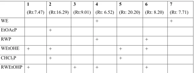 Table 1. Phenolic composition of A. schischkinii extracts   1  (Rt:7.47)  2  (Rt:16.29)  3  (Rt:9.01)  4  (Rt: 6.52)  5  (Rt: 20.20)  6  (Rt: 8.20)  7  (Rt: 7.71)  WE  +  +  EtOAcP  +  RWP   +  +  WEtOHE  +  +  +  +  CHCl 3 P  +  +  RWEtOHP  +  +  +  + 