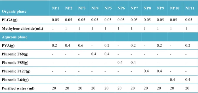 Table 1. The compositions of PLGA nanoparticles. 