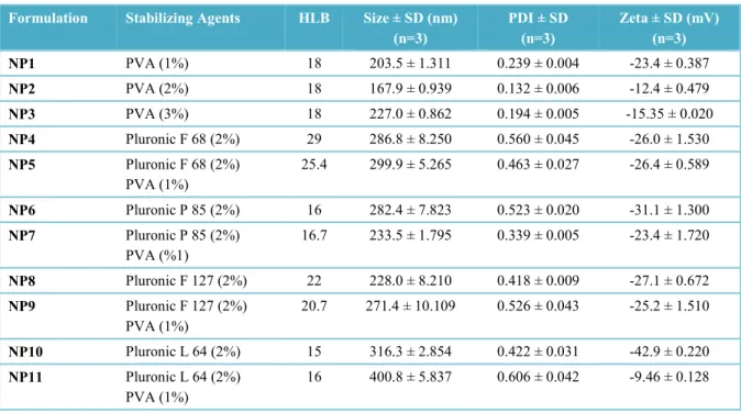 Table  2.  Surfactant  type,  utilization  ratio  of  surfactant,  HLB  values  of  the  surfactants  and  the  surfactant mixtures used in the PLGA nanoparticle formulations and the physical characteristics of  the final formulations