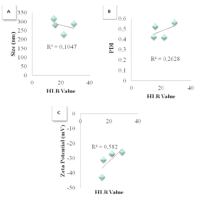 Figure 1. Correlation graphics between the surfactant HLB values and a) the size, b) PDI, c) zeta  potential values of PLGA nanoparticle formulations prepared by plain Pluronics as stabilizing agent