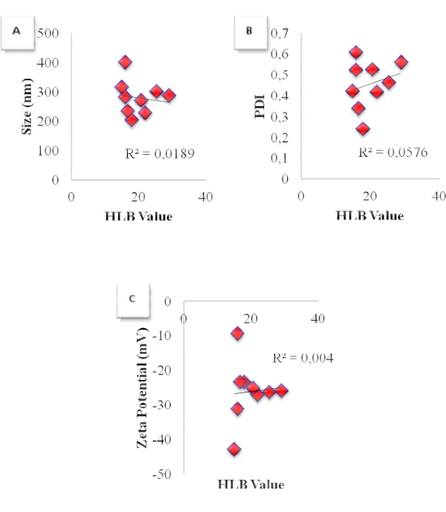 Figure 2. Correlation graphics between the surfactant HLB values and a) the size, b) PDI, c) zeta  potential values of PLGA nanoparticle formulations prepared by combining PVA and Pluronics as  stabilizing agents