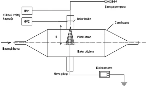 Şekil 7. Modifiye elektro-püskürtme sisteminin şematik gösterimi (28)