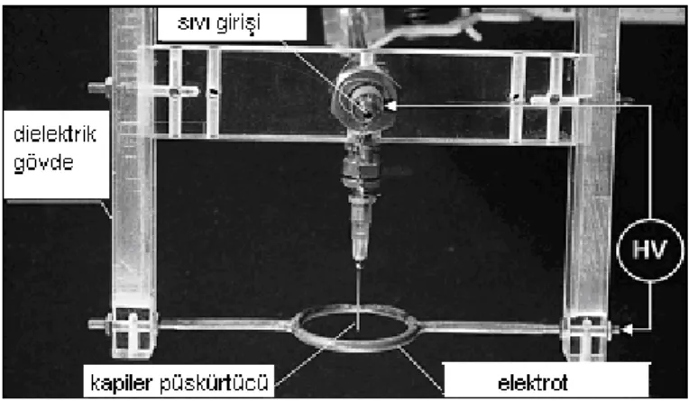 Şekil 1. Tipik bir elektrohidrodinamik püskürtücünün fotoğrafı (1) 