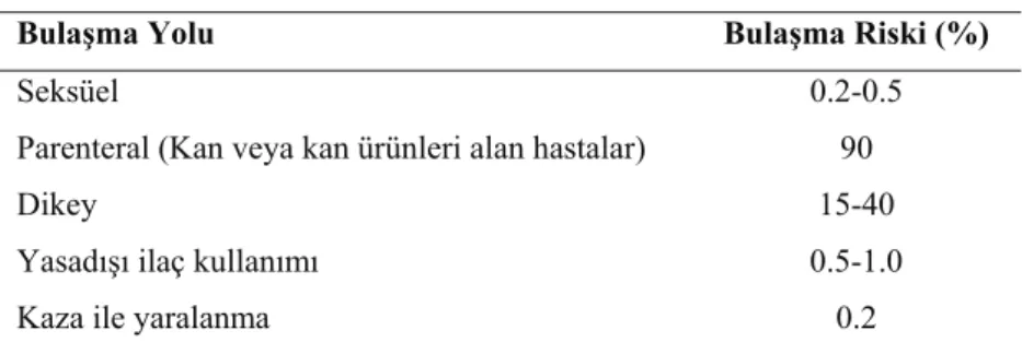 Tablo 1. HIV bulaşma yolları (49) 