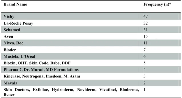 Table 9. Dermocosmetic Brands Found in Pharmacies 