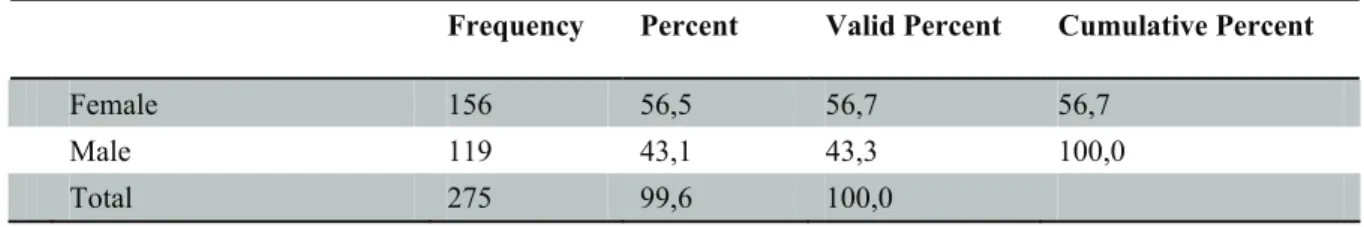 Table 1. Gender 