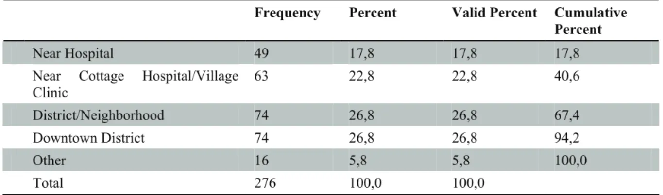 Table 3. Location of the Pharmacy 