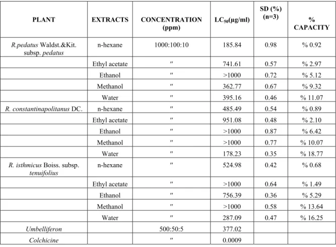 Table 2. LC 50  values of extracts of .pedatus Waldst.&amp;Kit. subsp. pedatus, R. constantinapolitanus DC