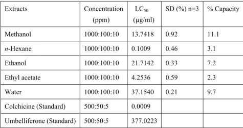 Table 1. Cytotoxicity assay of Myrtus communis L .extracts against Artemia salina    Extracts Concentration       (ppm)    LC 50   (µg/ml)  SD (%) n=3  % Capacity  Methanol 1000:100:10  13.7418  0.92  11.1  n-Hexane 1000:100:10  0.1009  0.46  3.1  Ethanol 