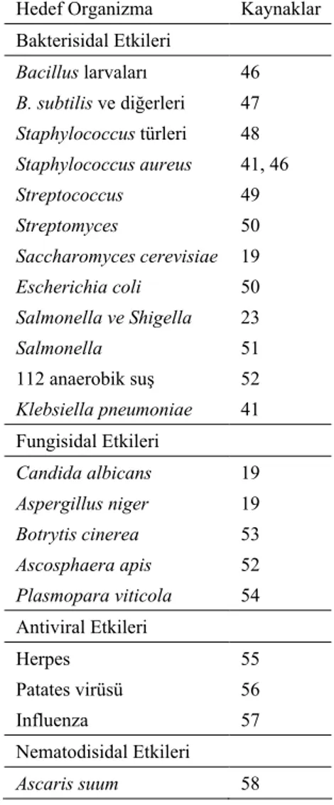 Tablo 2. Propolis ve ekstresinin mikroorganizmalara etkisi  Hedef Organizma  Kaynaklar 