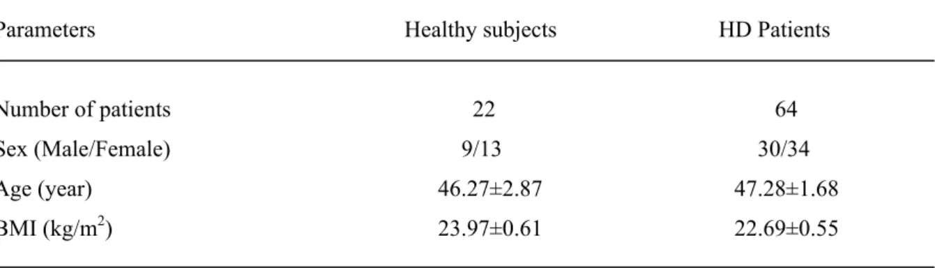 Table 1. The demographic and clinical characteristics in HD patients and in controls. 