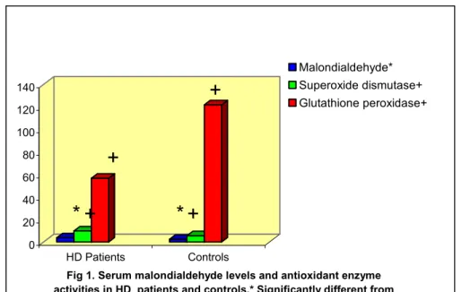 Fig 1. Serum malondialdehyde levels and antioxidant enzyme  activities in HD  patients and controls.* Significantly different from 