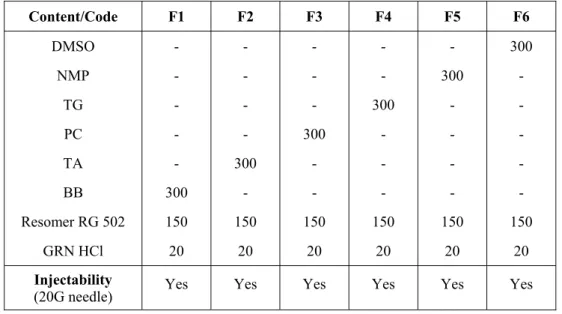 Table 1. The code, content (given in mg) and injectability of in situ implant formulations