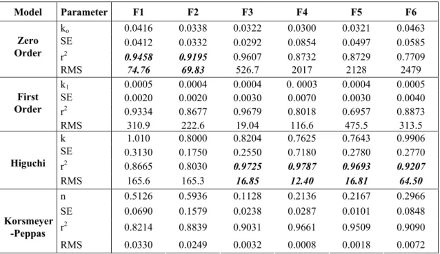 Table 3. Kinetic evaluation of investigated in situ implant formulations. 