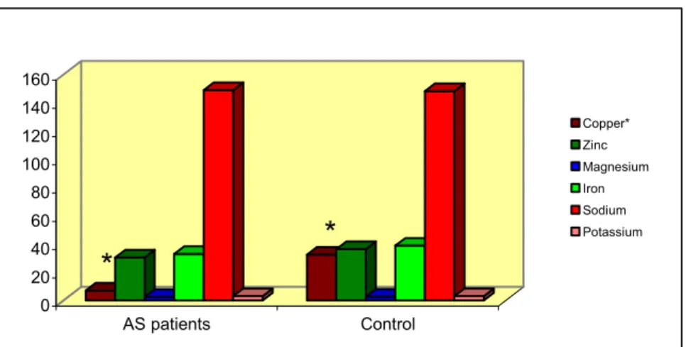 Fig 1. CSF trace element and electrolyte levels in AS patients and  controls.* Significantly different from controls (p&lt;0.05)