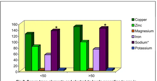 Fig 2. Serum trace elements and electrolyte levels according to age in  AS patients. *Significantly different from >50 ( p<0.05)