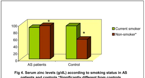 Fig 4. Serum zinc levels (g/dL) according to smoking status in AS  patients and controls.*Significantly different from controls 