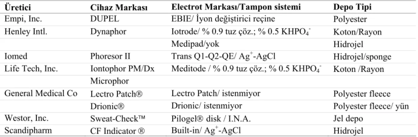 Tablo 5. ABD piyasasında bulunan transdermal iyontoforez preparatlarından örnekler (52)