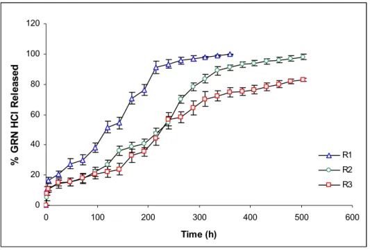 Figure 2. Dissolution profiles of R1, R2 and R3 formulations. 