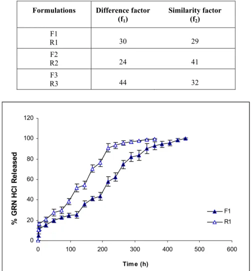 Table 2. The f 1  and f 2  values of non-irradiated and irradiated forms of formulations