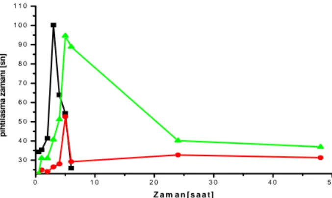 Şekil 7. Sıçanlara nazal verilişten sonra heparin yüklü mikrokürelerin ve heparin çözeltisinin pıhtışama  zamanı profilleri; Heparin çözeltisi (10 mg/kg) (); Tekli emülsiyon metodu ile hazırlanmış mikroküre  formülasyonu (31.25 mg/kg) (z); Çiftli emülsiyo