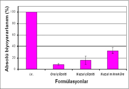 Şekil 10. Siprofloksazin HCl formülasyonlarının absolü biyoyararlanımlarına ait histogram 