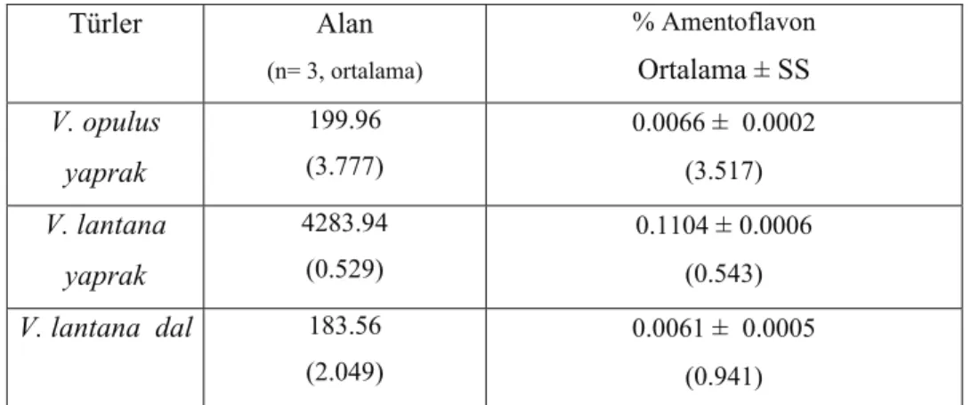 Tablo 3: Viburnum Türlerinde Bulunan % Amentoflavon Miktarları  Türler Alan  (n= 3, ortalama)  % Amentoflavon Ortalama ± SS V