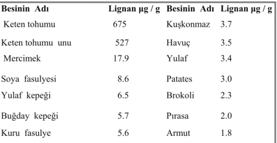 Tablo 7 :Bazı besinlerin lignan içerikleri (23) 