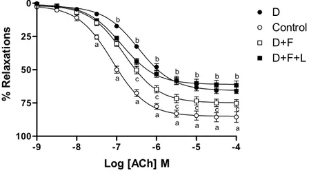 Figure 1: Concentration response curves of acethylcholine in control and treated isolated carotid  artery rings (n=5 for each group)